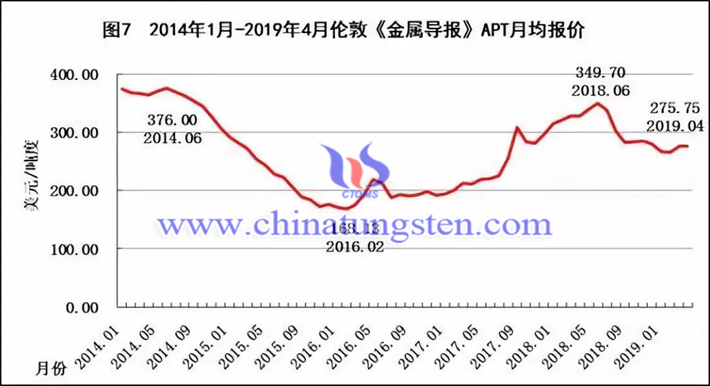 2014年1月-2019年4月倫敦《金屬導(dǎo)報(bào)》APT月均報(bào)價(jià)走勢(shì)圖