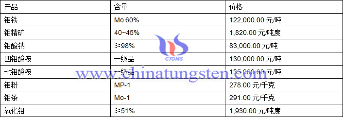 2019年6月21日鉬價格圖片