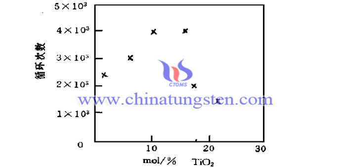 WO3-TiO2電致變色薄膜的循環次數隨TiO2含量的變化情況圖片