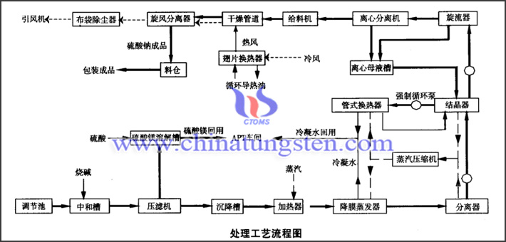 如何處理APT生產廢水？圖片