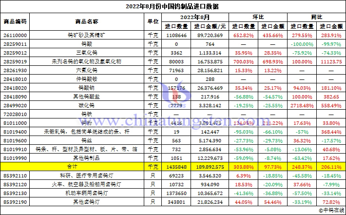 2022年8月份中國鎢制品進口數據