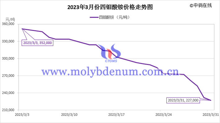 2023年3月四鉬酸銨價(jià)格走勢(shì)圖