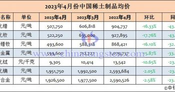 2023年4月份中國稀土制品均價