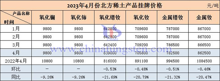 2023年4月北方稀土產(chǎn)品掛牌價格表