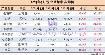 2023年5月中國(guó)鉬制品均價(jià)