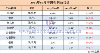 2023年1-5月中國(guó)鉬制品均價(jià)