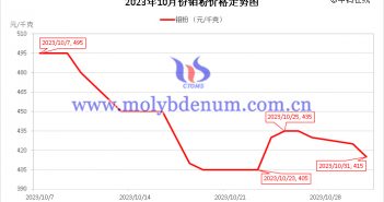 2023年10月鉬粉價格走勢與均價 2023年10月鉬粉價格走勢圖