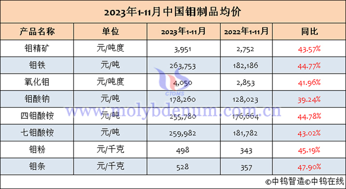 2023年1-11月中國鉬制品均價(jià)表