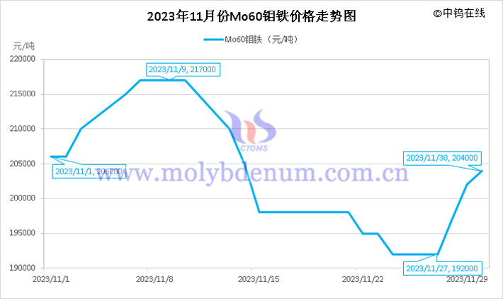 2023年11月鉬鐵價(jià)格走勢圖
