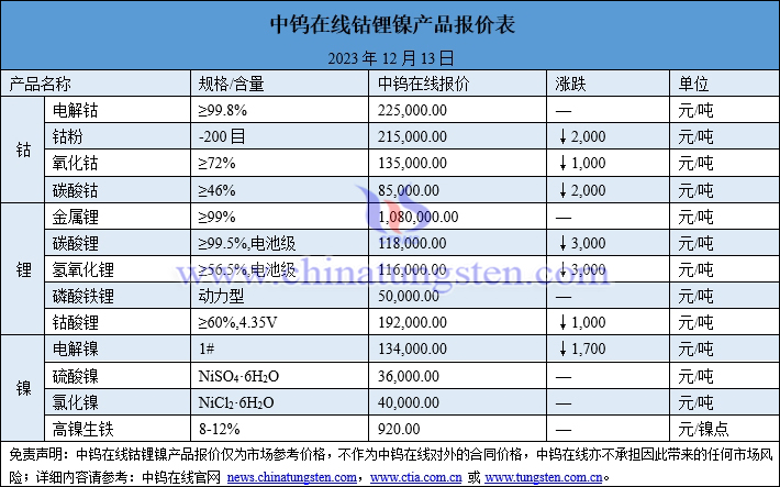 2023年12月13日鈷鋰鎳價格圖片