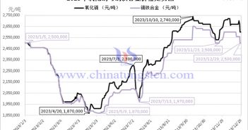 2023年氧化鏑與鏑鐵合金的價(jià)格行情 2023年氧化鏑與鏑鐵合金價(jià)格走勢(shì)圖