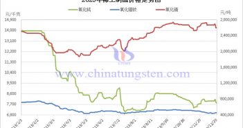 2023年稀土制品價(jià)格走勢(shì)