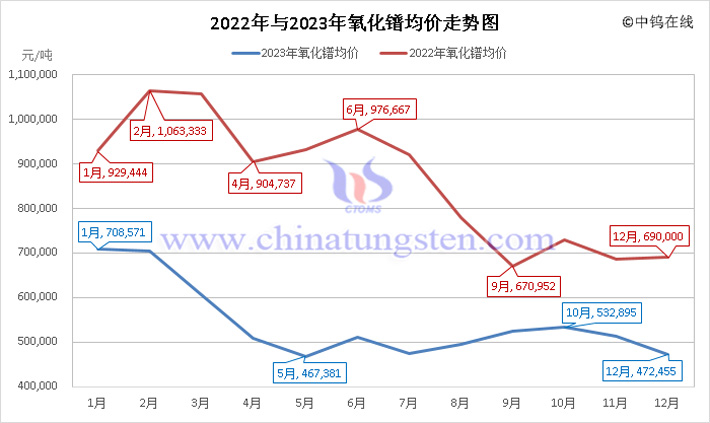 2022年與2023年氧化鐠均價(jià)走勢(shì)圖