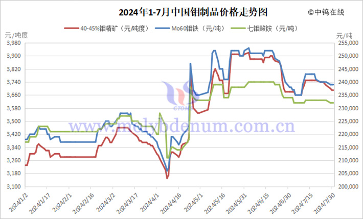 2024年1-7月中國鉬制品價(jià)格走勢
