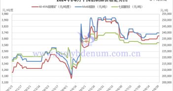 2024年1-8月中國鉬制品價(jià)格走勢(shì)