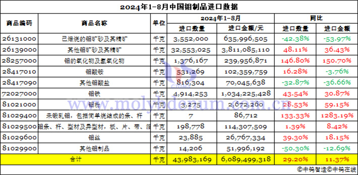 2024年1-8月中國鉬制品進口數據圖片