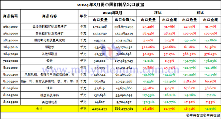 2024年8月份中國鉬制品出口數據圖片