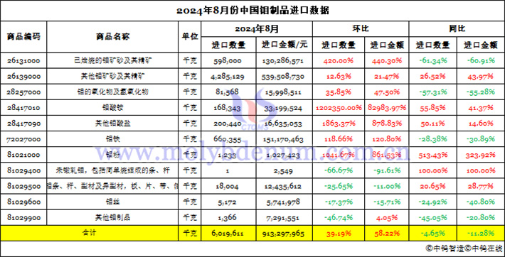 2024年8月份中國鉬制品進口數據圖片