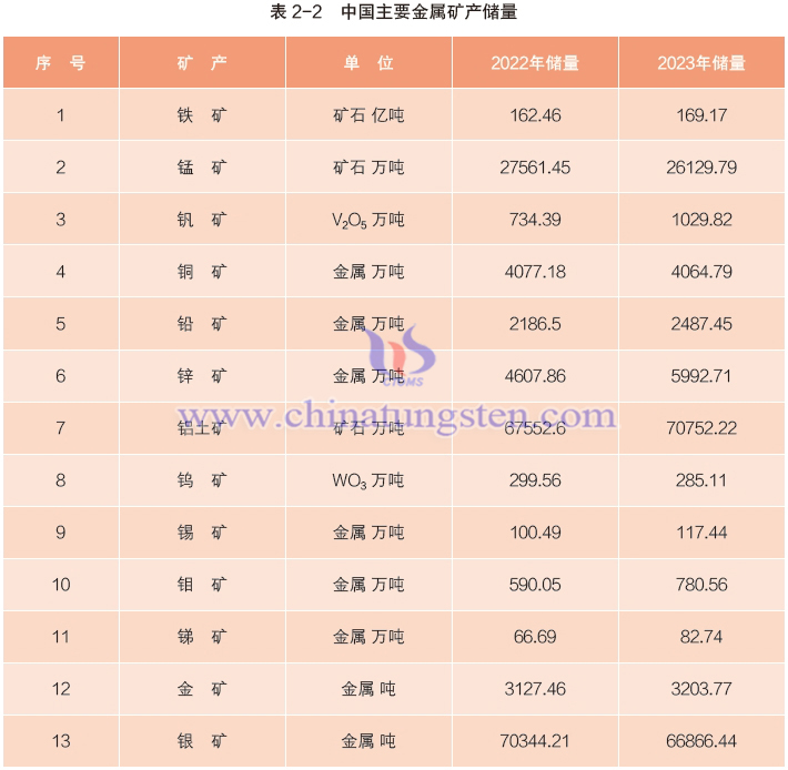 中國主要金屬礦產儲量