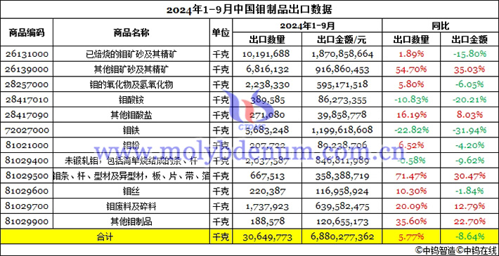 2024年前三季度中國鉬制品出口數據圖片
