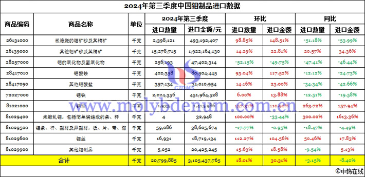 2024年第三季度中國鉬制品進口數據圖片