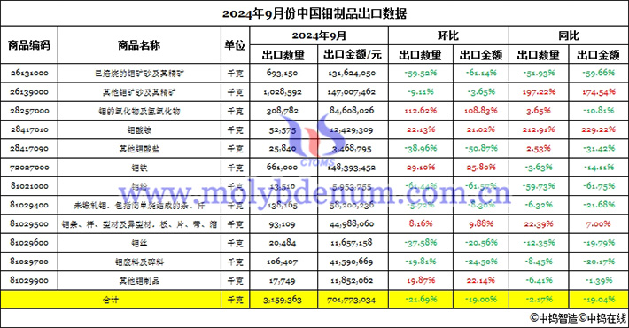 2024年9月份中國鉬制品出口數據圖片