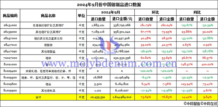 2024年9月份中國鉬制品進口數據圖片