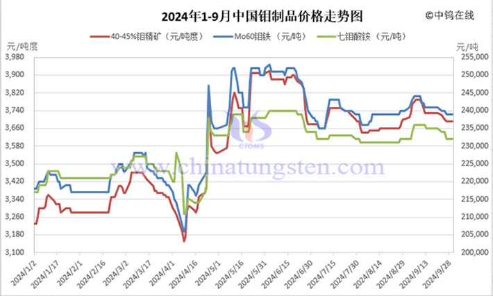 2024年前三季度中國鉬制品走勢圖