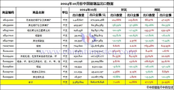 2024年10月份中國鉬制品出口數據圖片