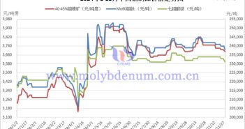 2024年11月中國鉬制品價格走勢全圖及評述 2024年1-11月中國鉬制品價格走勢