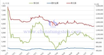2024年中國稀土市場價格總覽 2024年稀土制品價格走勢圖