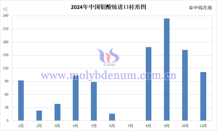 2024年中國鉬酸銨進口柱形圖