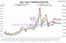 2020—2024年中國鉬制品價格走勢圖