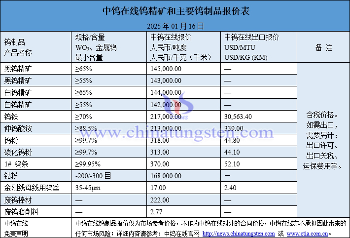 2025年1月16日鎢制品價格圖片