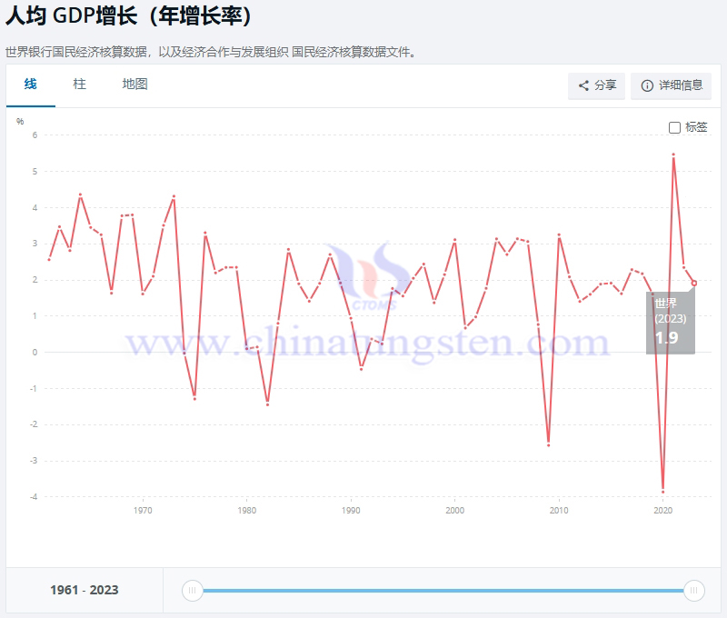 1961-2023年世界人均GDP增長(zhǎng)率情況，世界銀行