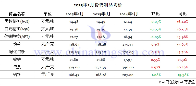 2025年2月份鎢制品均價