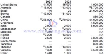 39萬噸!2024年全球稀土產量上漲近4% 2024年全球稀土產量與稀土儲量