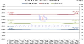 2025年2月份鎢制品價(jià)格走勢(shì)圖