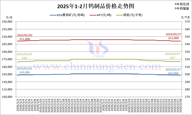 2025年2月份鎢制品價格走勢圖