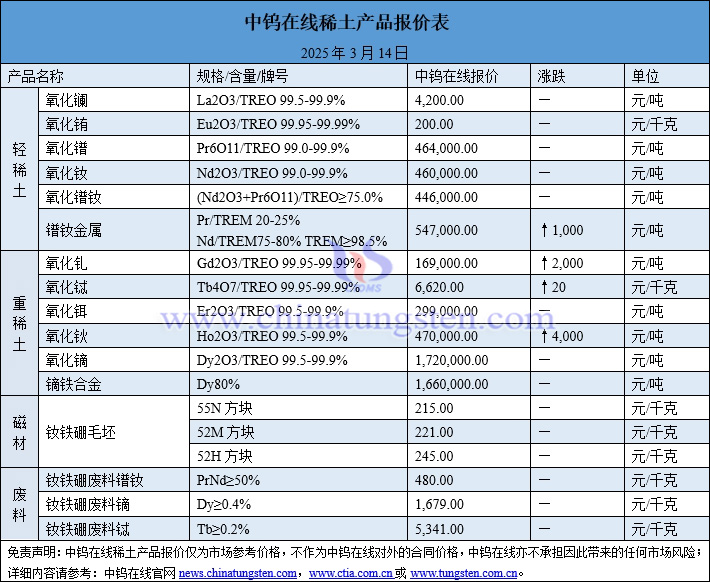 2025年3月14日稀土價(jià)格圖片