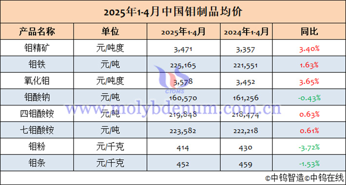 2025年1-4月中國鉬制品均價(jià)表