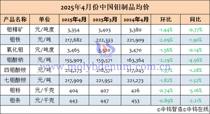 2025年4月中國鉬制品均價(jià)表