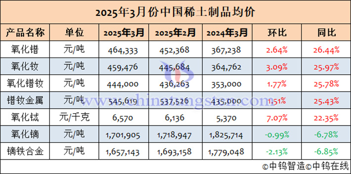 2025年3月中國稀土制品均價(jià)表