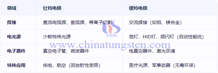 鋇鎢電極與釷鎢電極的應用領域對比