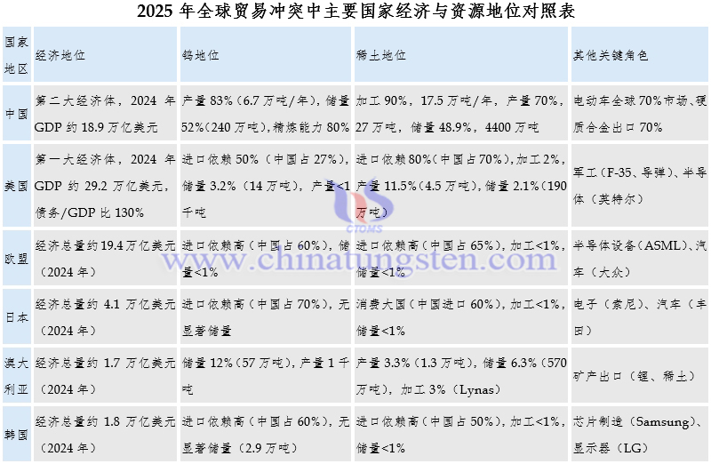2025年全球貿(mào)易沖突中主要國(guó)家經(jīng)濟(jì)與資源地位對(duì)照表