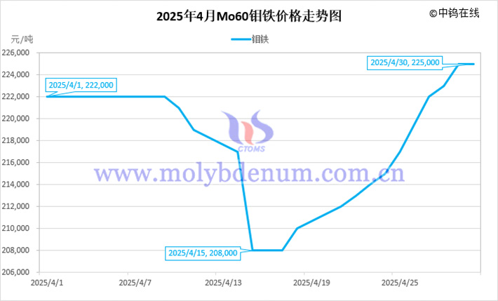 2025年4月鉬鐵價(jià)格走勢(shì)圖