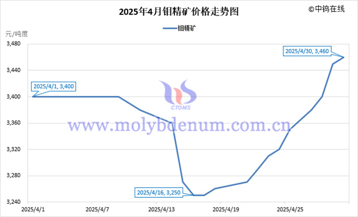 2025年4月鉬精礦價(jià)格走勢(shì)圖
