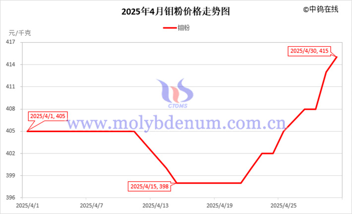 2025年4月鉬粉價(jià)格走勢(shì)圖