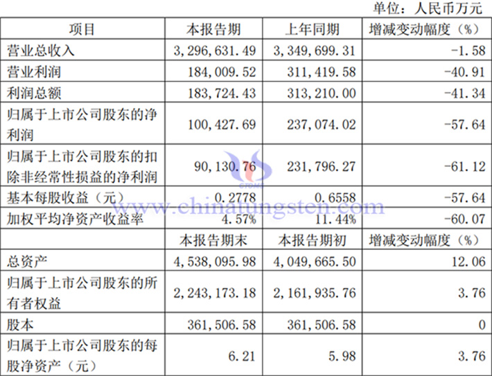 北方稀土2024年業績圖片