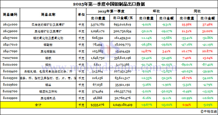 2025年第一季度中國鉬制品出口數據圖片
